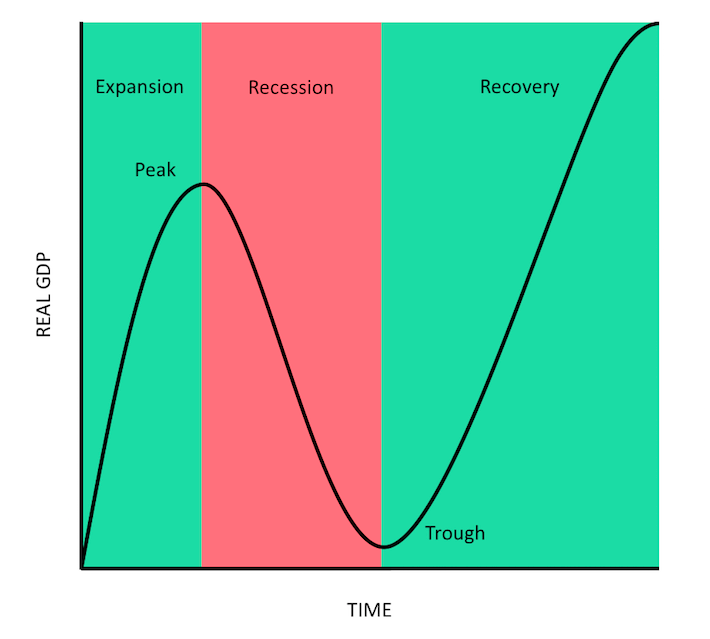 economic-recovery-definition-process-signs-and-indicators